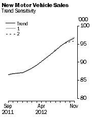 Graph: New Motor Vehicle Sales - Trend Sensitivity