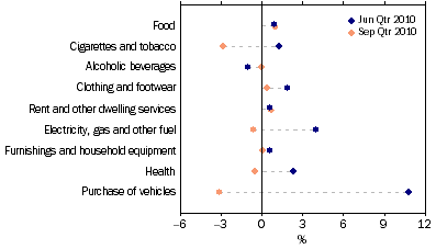 Graph: Household final consumption expenditure, seasonally adjusted, chain volume measures, quarterly percentage change from Table 3.1. Showing current and previous period comparison.