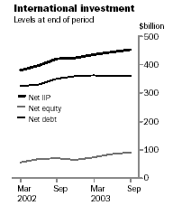 Graph - International Investment, Levels at end of period