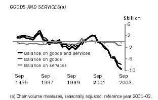 Graph - Goods and Servicies