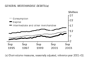 Graph - General Merchandise Debits