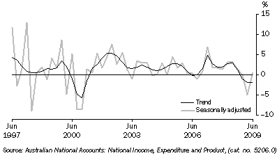 Graph: Private gross fixed capital formation (PGFCF), chain volume measure, quarterly percentage change from table 1.2. Showing Trend and Seasonally adjusted.