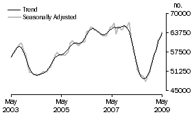 Graph: Number of Owner Occupied Dwellings Financed