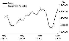 Graph: Number of owner occupied dwellings financed excluding refinancing