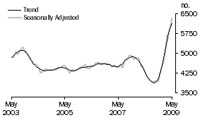 Graph: Construction of dwellings