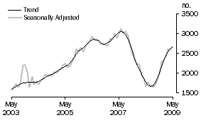 Graph: Purchase of new dwellings