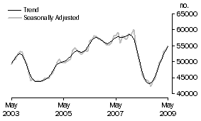 Graph: Purchase of established dwellings including refinancing