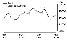 Graph: Refinancing