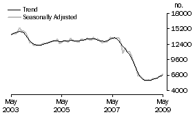 Graph: Non-banks