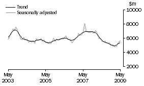 Graph: INVESTMENT HOUSING - TOTAL