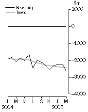 Graph: Balance on goods and services