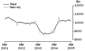 Graph: Goods Credits