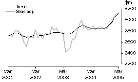 Graph: Services Credits