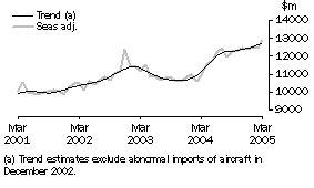 Graph: GOODS DEBITS