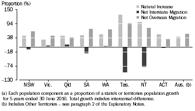 Graph: Population Components, Proportion of total growth (a)—5 years ended 30 June 2016