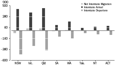 Graph: Interstate Migration, Arrivals, Departures and Net—State and territories—5 years ended 30 June 2016