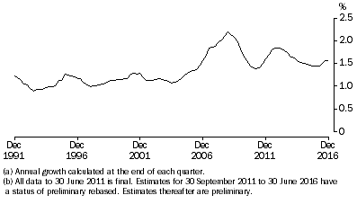 Graph: ANNUAL POPULATION GROWTH RATE(a)(b), Australia