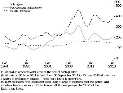 Graph: COMPONENTS OF ANNUAL POPULATION GROWTH(a)(b), Australia