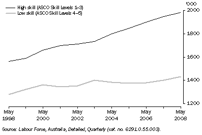 Graph: Employed Persons, By occupational skill level, NSW