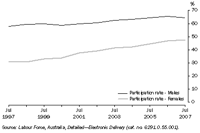 Graph: Transition to retirement, Persons aged 55–64 years, NSW