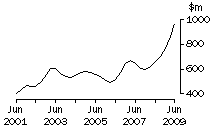 Graph: SA, value of work done, trend estimates, chain volume measures