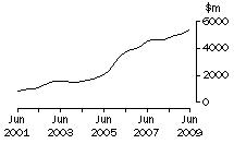 Graph: WA, value of work done, trend estimates, chain volume measures