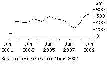 Graph: NT, value of work done, trend estimates, chain volume measures