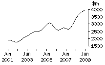 Graph: NSW, value of work done, trend estimates, chain volume measures