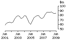 Graph: ACT, value of work done, trend estimates, chain volume measures