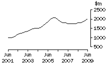 Graph: Vic, value of work done, trend estimates, chain volume measures