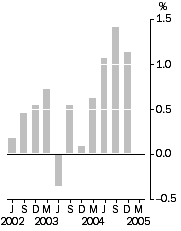 Graph: Final Stage, Quarterly % change