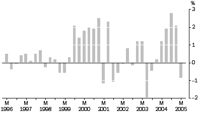 Graph: Articles Produced By Manufacturing Industries: All Groups, Quarterly % change