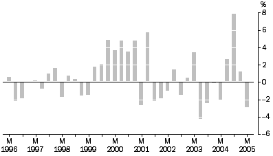 Graph: Materials Used In Manufacturing industries: All Groups, Quarterly % change