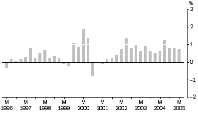 Graph: Materials Used in House Building: All Groups, Quarterly % change