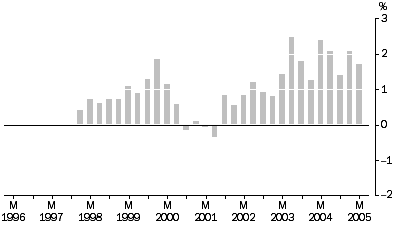 Graph: Output of the General Construction industry: All Groups, Quarterly % change