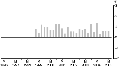 Graph: Property and Business Services industries: All Groups, Quarterly % change