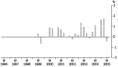 Graph: Transport (Freight) and Storage industries: All Groups, Quarterly % change