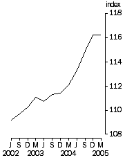 Graph: Final Stage, Base 1998-99 = 100.0