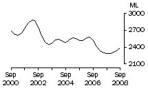 Graph: Whole milk intake by factories