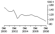 Graph: Brokers and dealers receivals of taxable wool