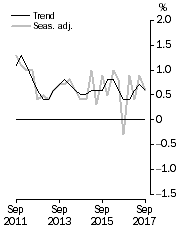 Graph: Graph GDP growth rates, Volume measures, quarterly change