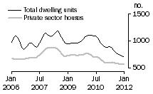 Graph: Dwelling units approved - SA