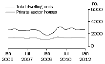 Graph: Dwelling units approved - NSW