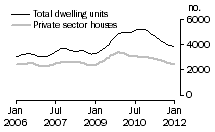 Graph: Dwelling units approved - VIC