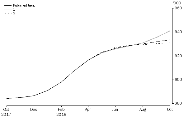 Graph: WHAT IF...? REVISIONS TO STRR TREND ESTIMATES, Australia