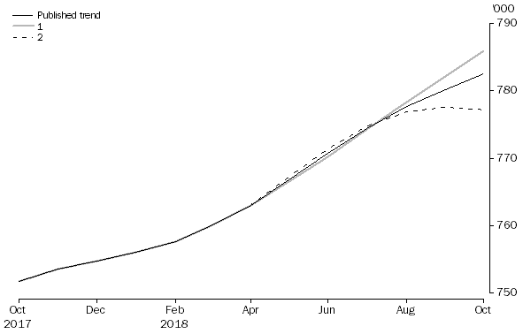 Graph: WHAT IF...? REVISIONS TO STVA TREND ESTIMATES, Australia