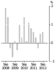 Graph: Stage of Production^Final Demand, Quarterly % change