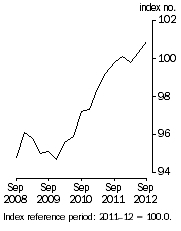 Graph: Stage of Production^Final demand