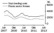 Graph: Dwelling units approved - Qld