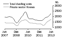 Graph: Dwelling units approved - WA